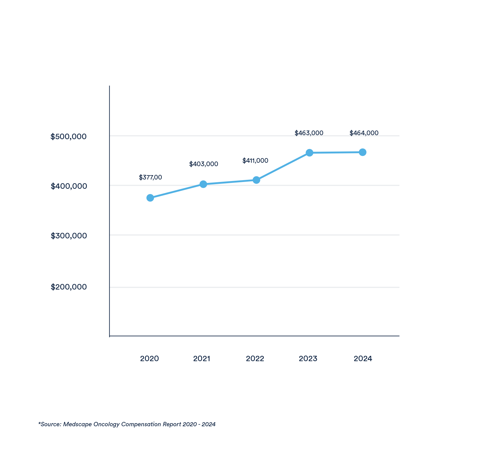 Graphic-for-Oncology-Salary-Trend-Article.png